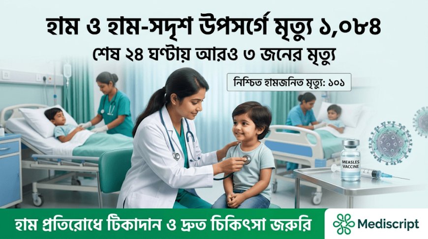 হাম ও হাম-সদৃশ উপসর্গে চলতি বছরে মৃত্যু ১,০৮৪—শেষ ২৪ ঘণ্টায় আরও ৩ জন
